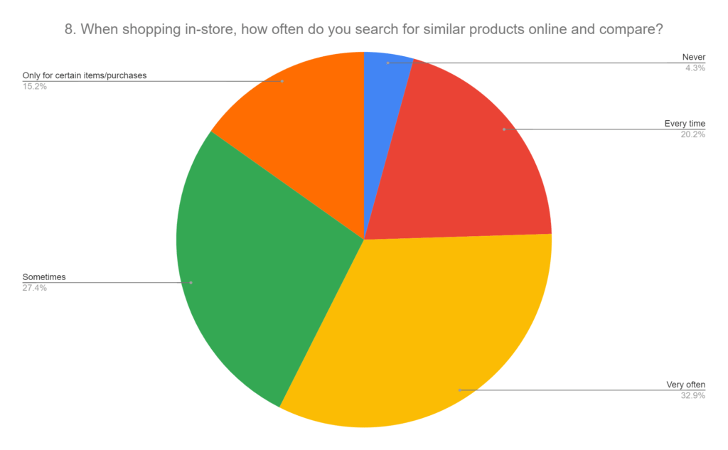 Chart how often do you search for similar products online and compare graph inflation